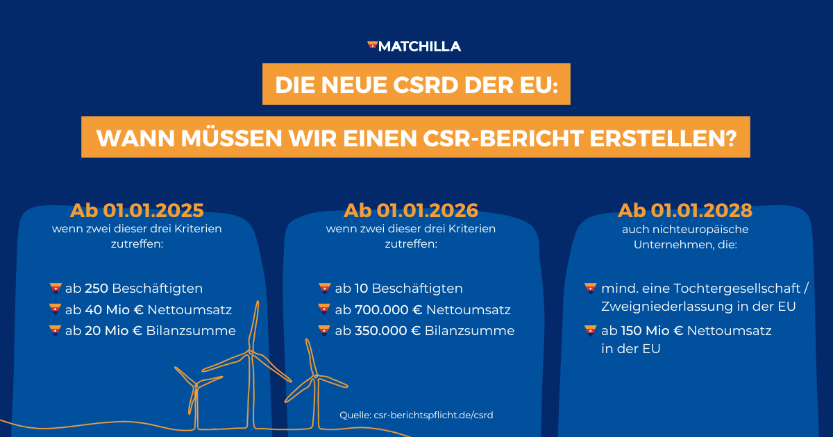 Infografik: Wann müssen wir einen CSRD-Bericht erstellen?