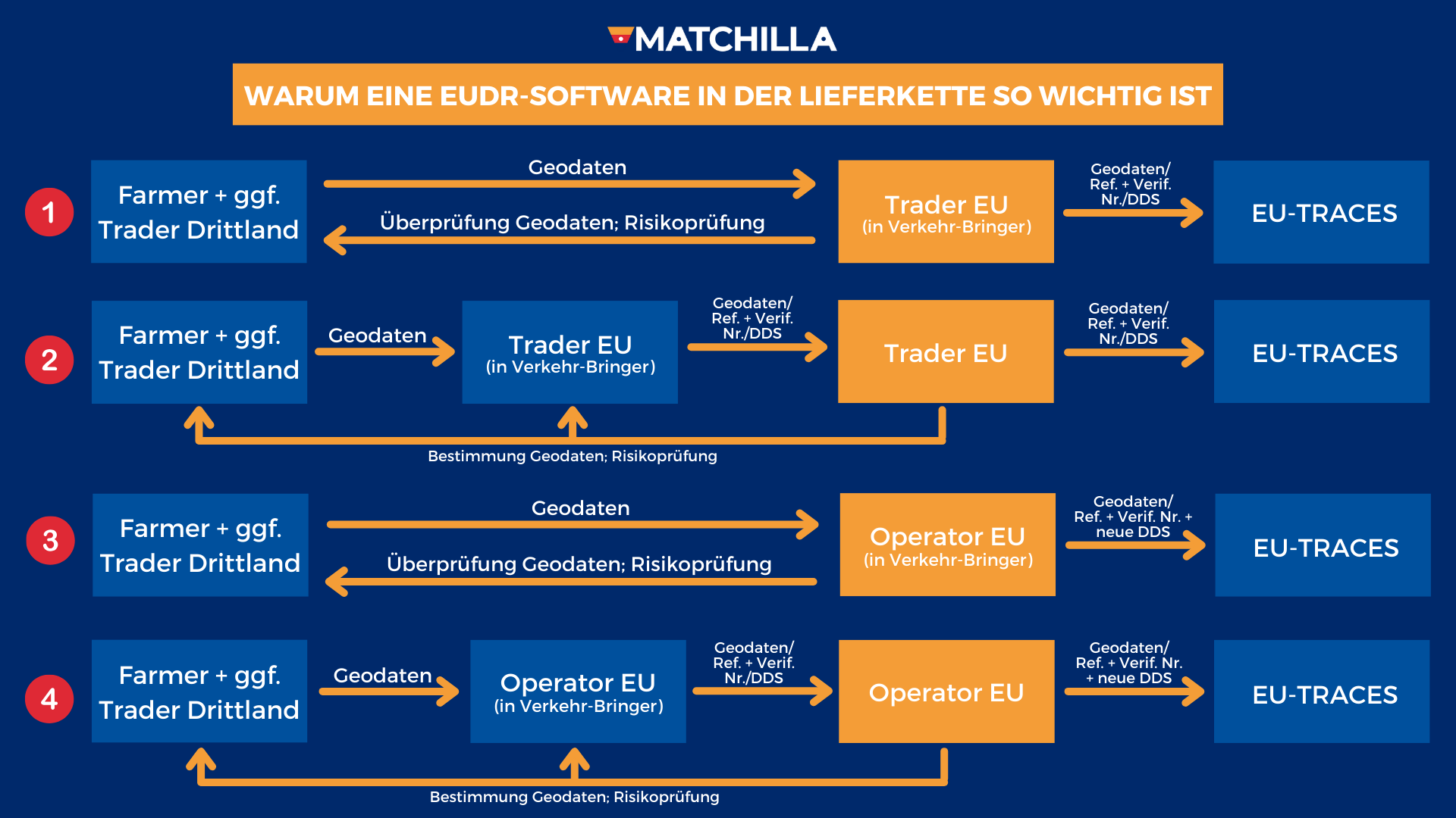 Verbindungen einer EUDR-Software in der Lieferkette